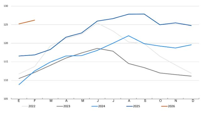 FAO meat price index. Source: FAO.
